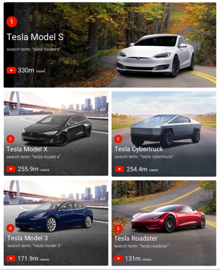 Tesla Model S 3 X Y Cybertruck & Roadster are Most Watched EVs Videos on YouTube