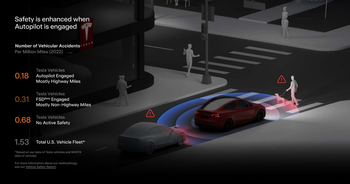 Tesla FSD Beta Already Provides High Level of Safety: Only 0.31 Accidents per Million Miles