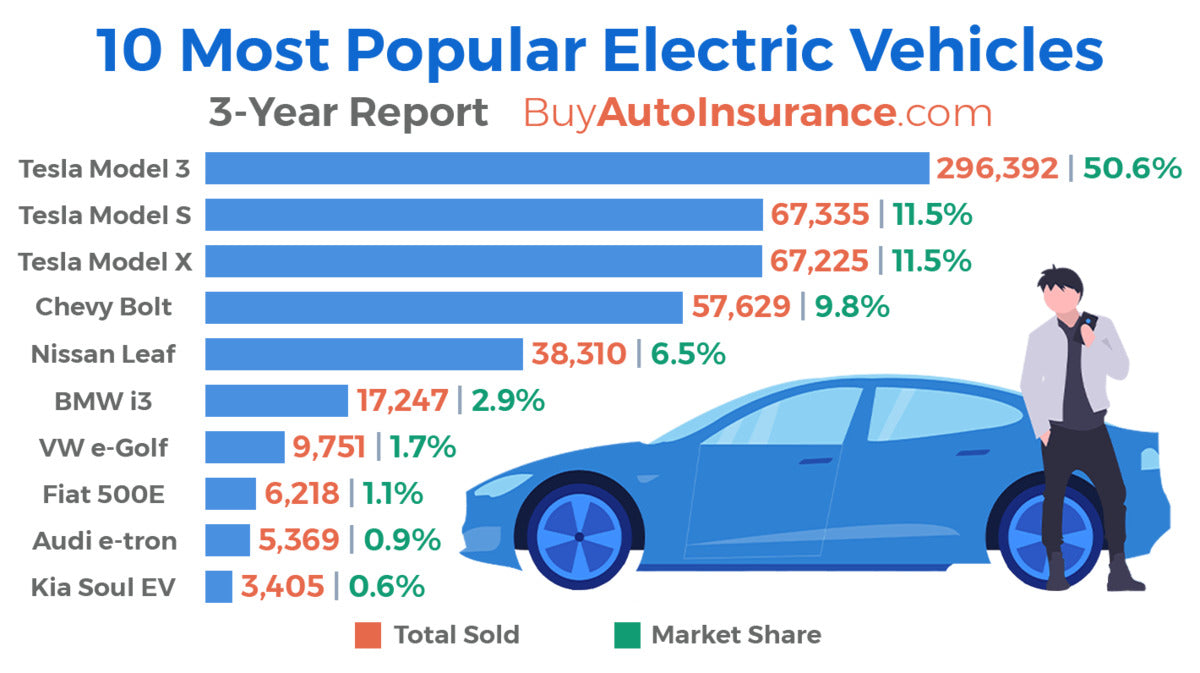 Tesla Vehicles Are US' Most Popular Used EVs, According to Carmax