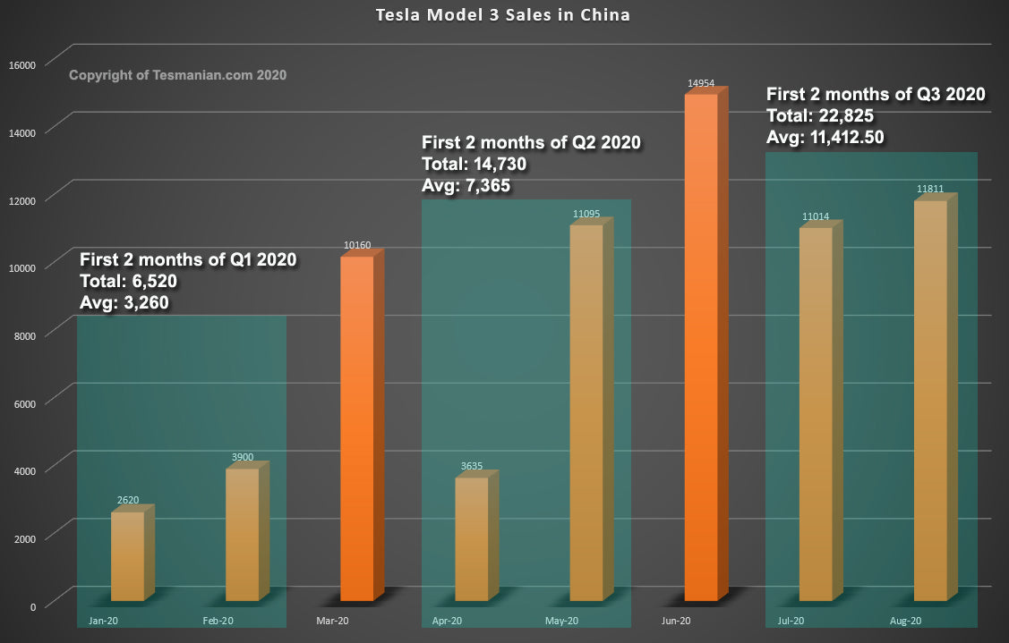Tesla Giga Shanghai-Made Model 3: Record Q3 Deliveries Around the Corner
