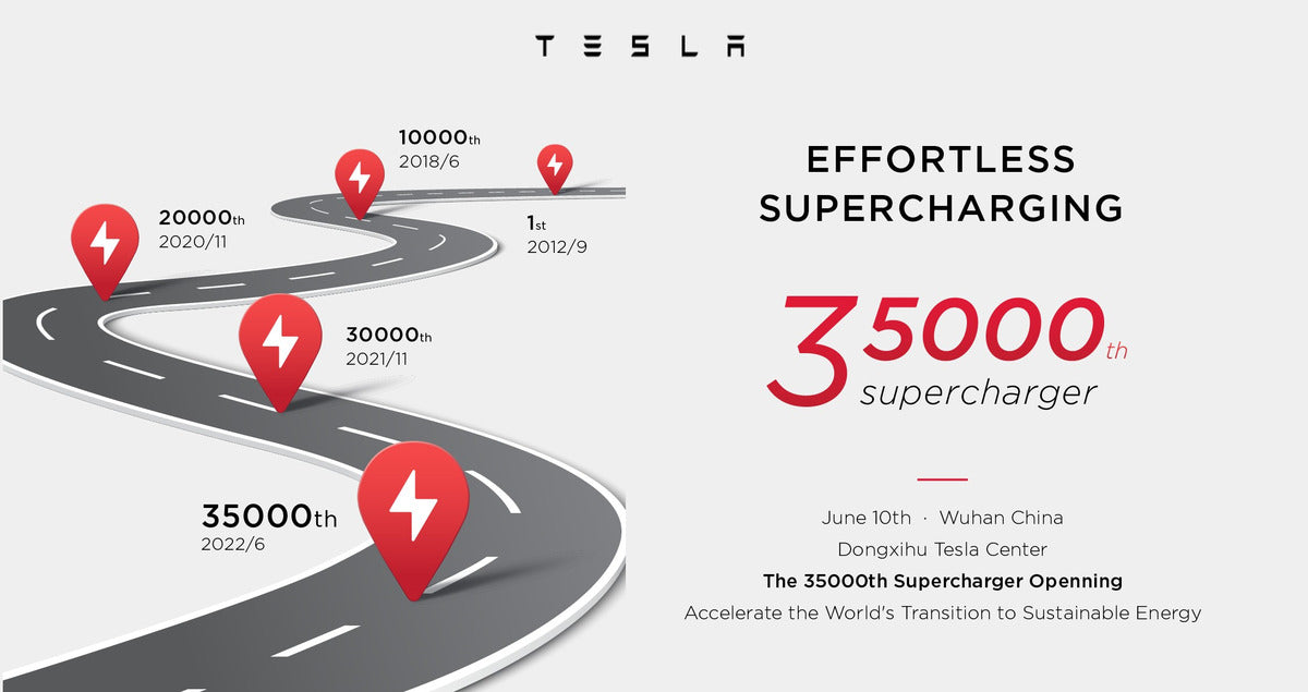 Tesla Has Installed 35,000 Supercharger Stalls Around the World to Promote E-Mobility
