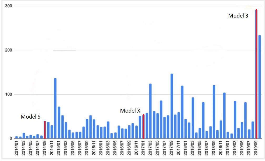 Sales volume of Tesla in Japan! Model 3 explosive power seen in the graph!