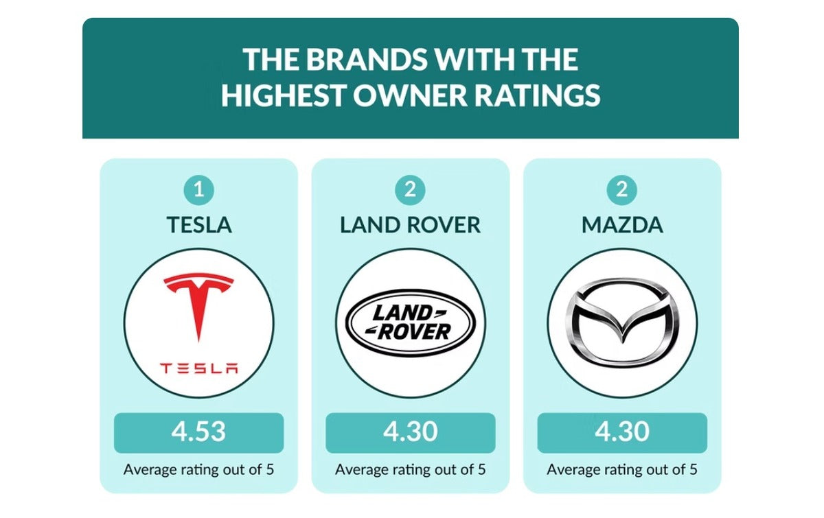 Tesla Model 3 Tops Satisfaction Rating on New Global Happy Motorist Index by Zutobi