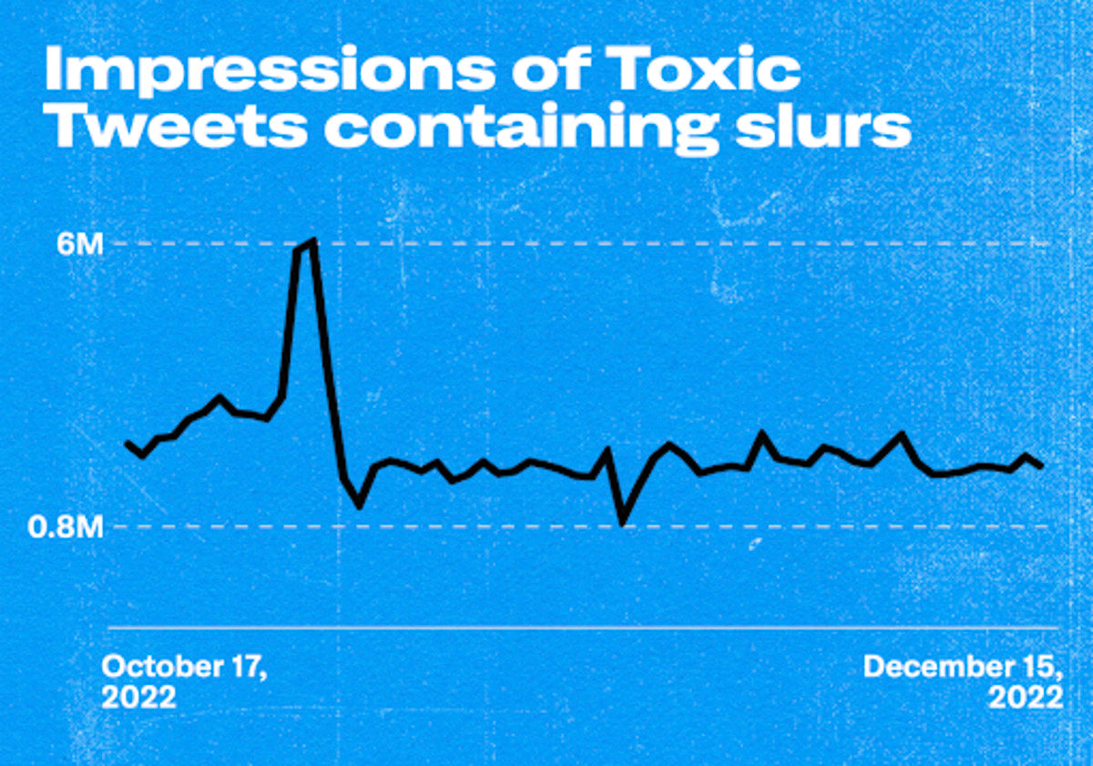Twitter Reports Decrease in Impressions of Toxic Tweets Containing Slurs