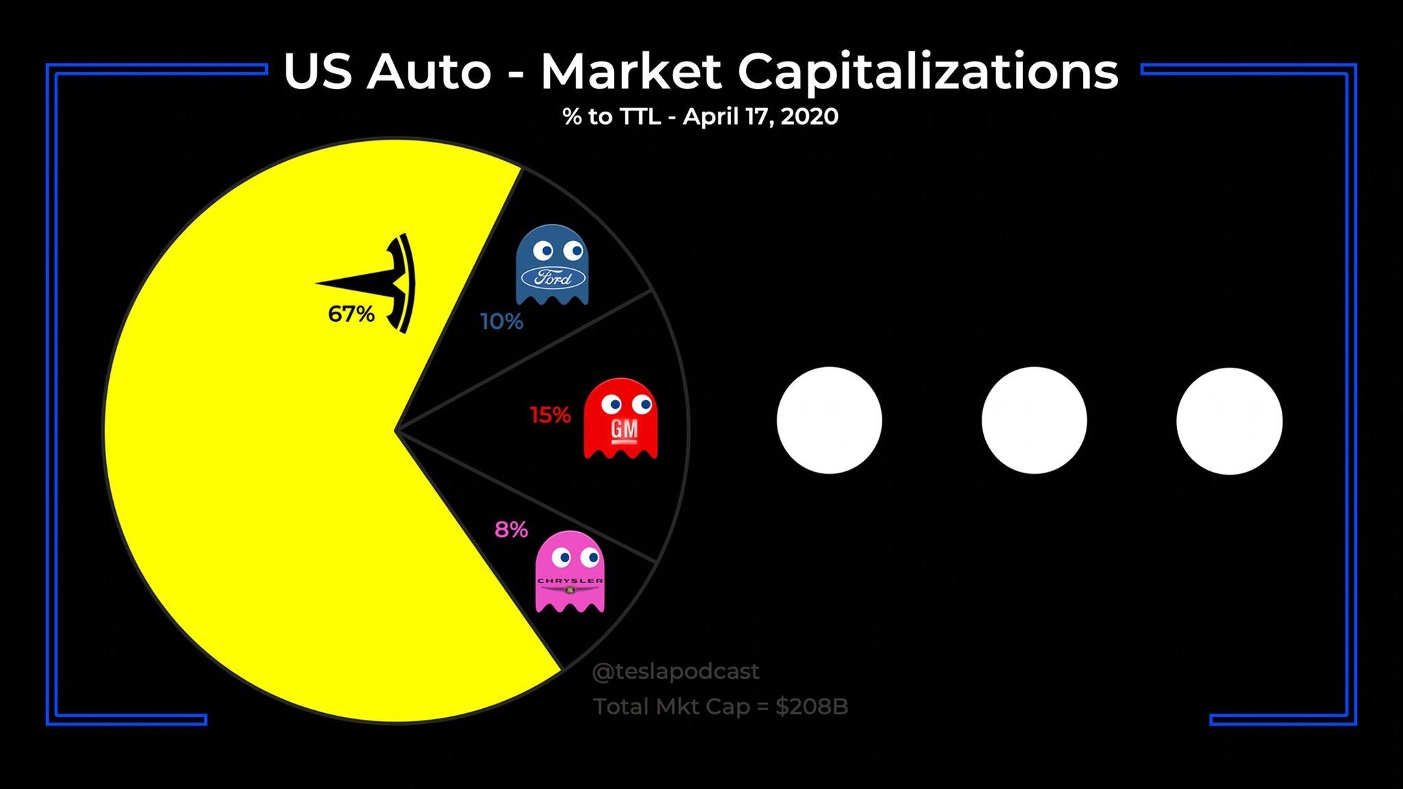 Tesla Became New Iconic Symbol Of US Auto Industry Representing 65%+ of US Automakers’ Market Cap