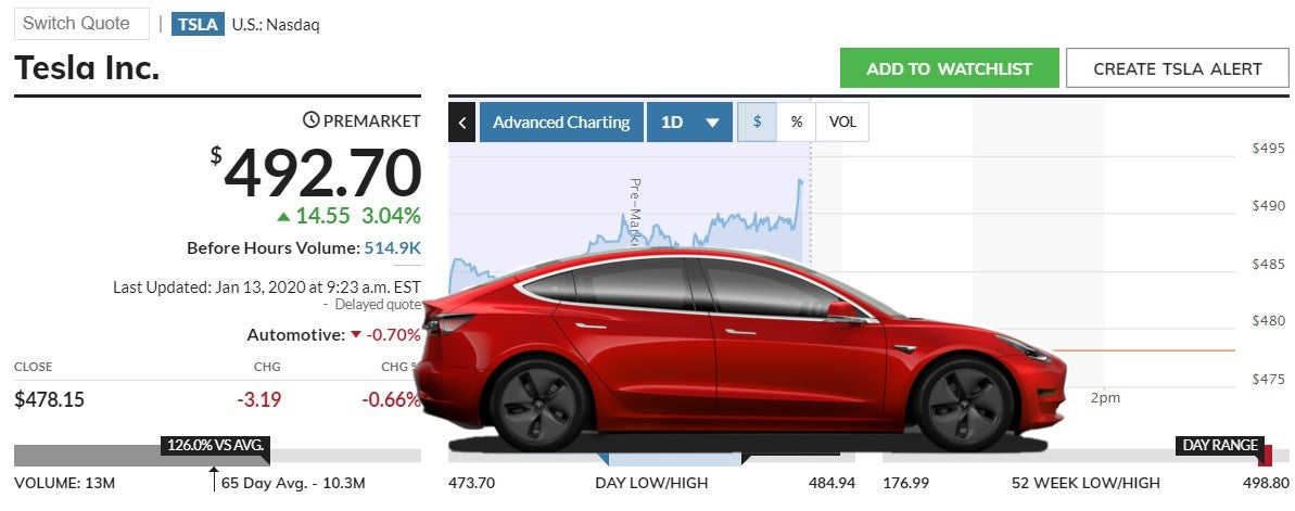 Oppenheimer raises target price for Tesla to $612
