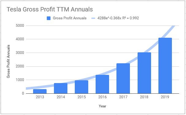 Tesla's Financial Charts Show Numbers Close to Exponential