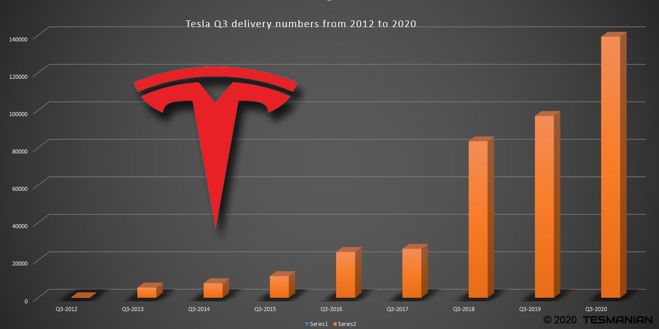 Tesla Q3 2020 Achieves 43% YoY Exponential Growth, While Legacy Auto Sunk at a Rate of 5-32%
