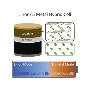 Tesla Researchers Publish Hybrid lithium-Ion/Lithium Metal Cell Results Of Research Right Before Battery Day