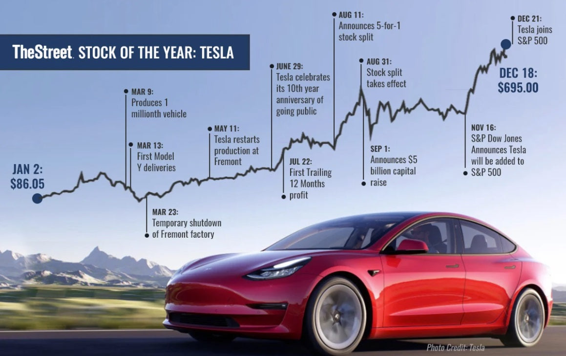 Tesla TSLA 'Dunks on Everyone' & Becomes TheStreet’s Stock of the Year