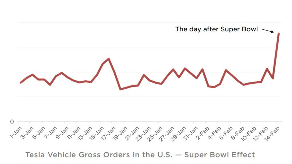 Tesla Received Unprecedented Ad Revenue from the Super Bowl—Fully Paid for by Competitors