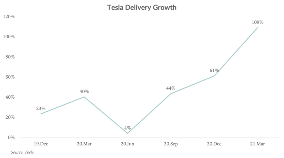 Tesla Q1 2021 Stunning Delivery Record Defines a True Growth Story, Says Loup Ventures