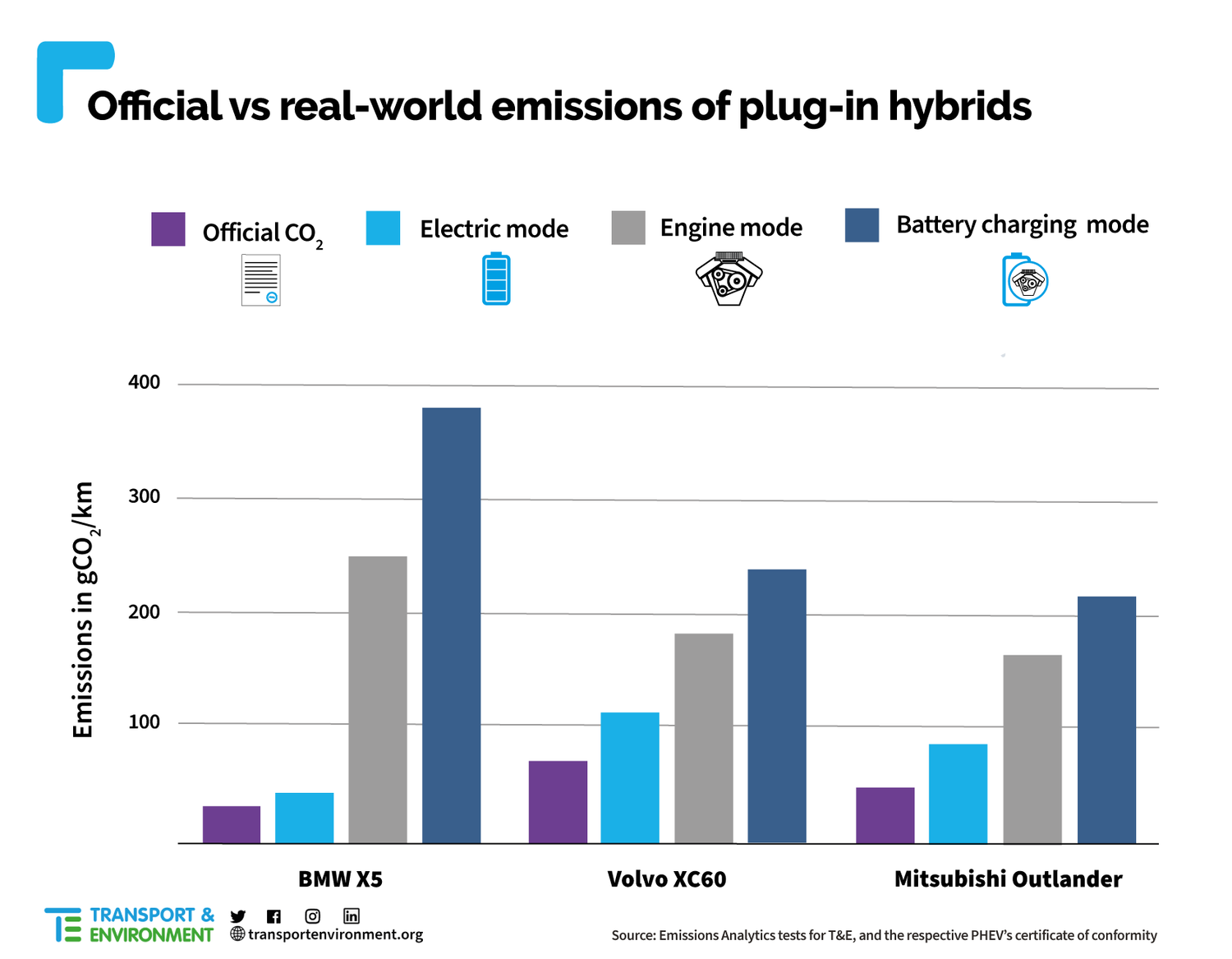 Tesla BEVs Have Zero Emissions While Plug-in Hybrids Can Emit up to 12X More CO2 than Advertised