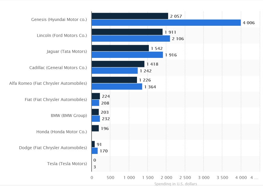 Tesla Spent $0 for Ads in 2019, While Hyundai, Lincoln, & Jaguar Spent $1.5-2K Per Vehicle