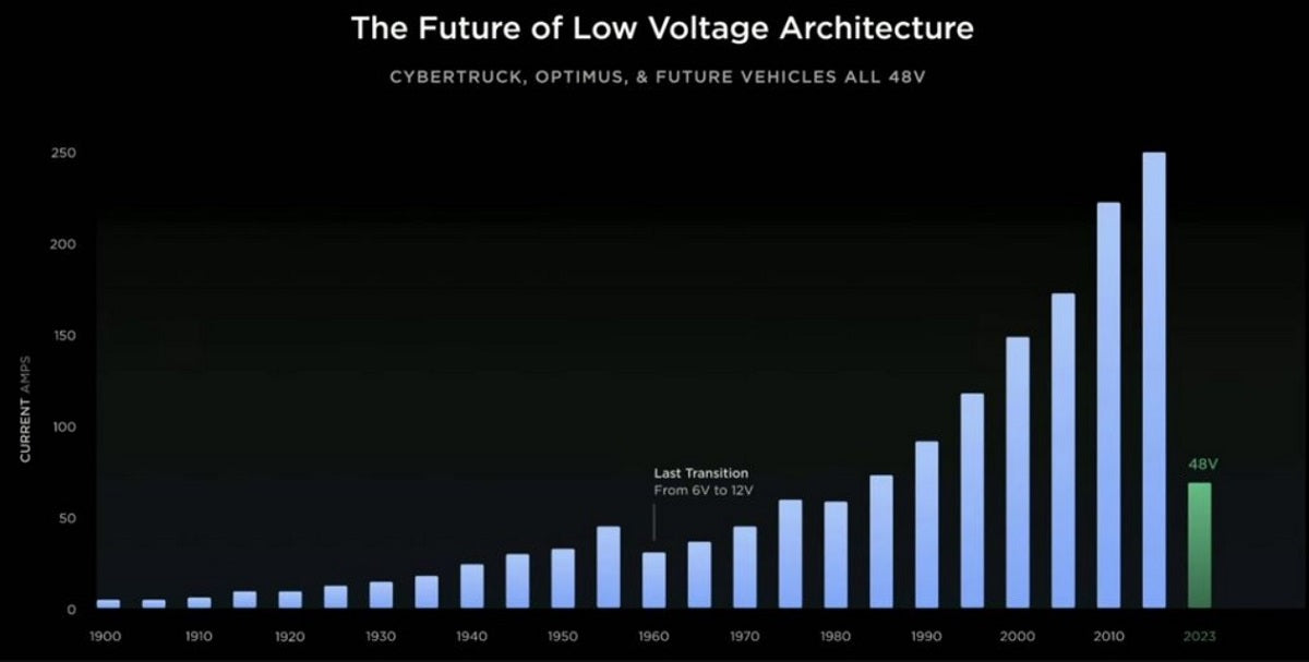 Tesla Will Switch to 48V Low-Voltage System in Cars to Significantly Reduce Use of Copper