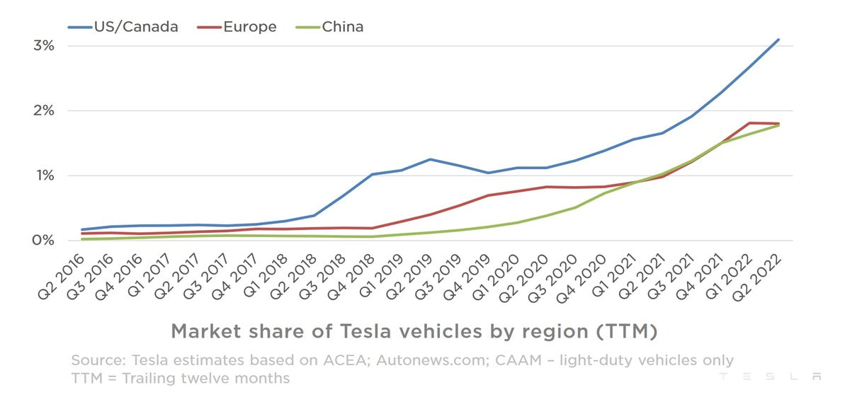Tesla Holds Over 3% of Car Market Share in North America