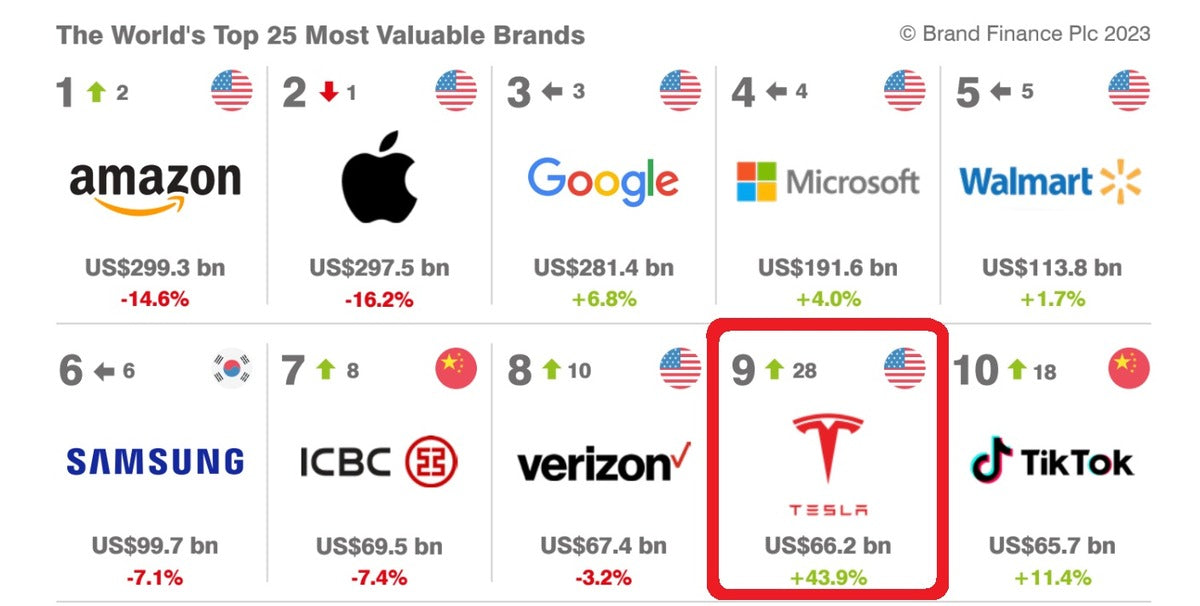 Tesla Among World’s Fastest-Growing Brands per Brand Finance Global 500 2023