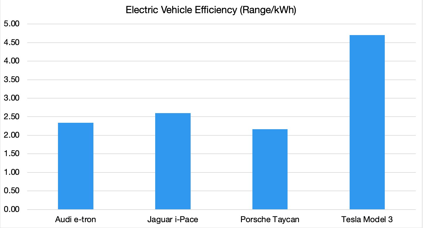 Tesla Model 3 Range/kWh Efficiency Beats All Competitors by 2X, Says Ark Invest