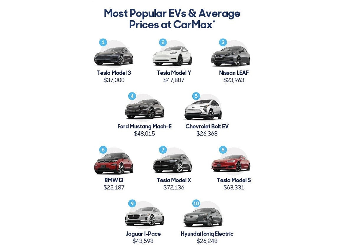 Tesla Vehicles Are US’ Most Popular Used EVs, According to Carmax