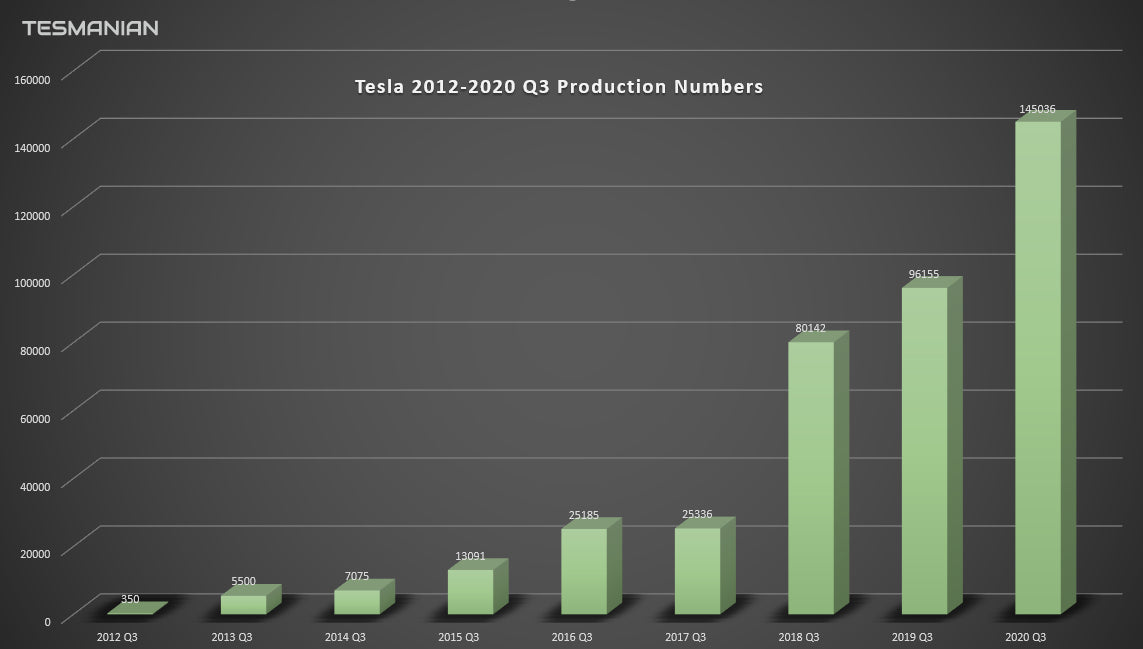 Tesla Exponential Growth Rate: From 100 Weekly Production in Q3 2012 to 11K+ Weekly Units in Q3 2020