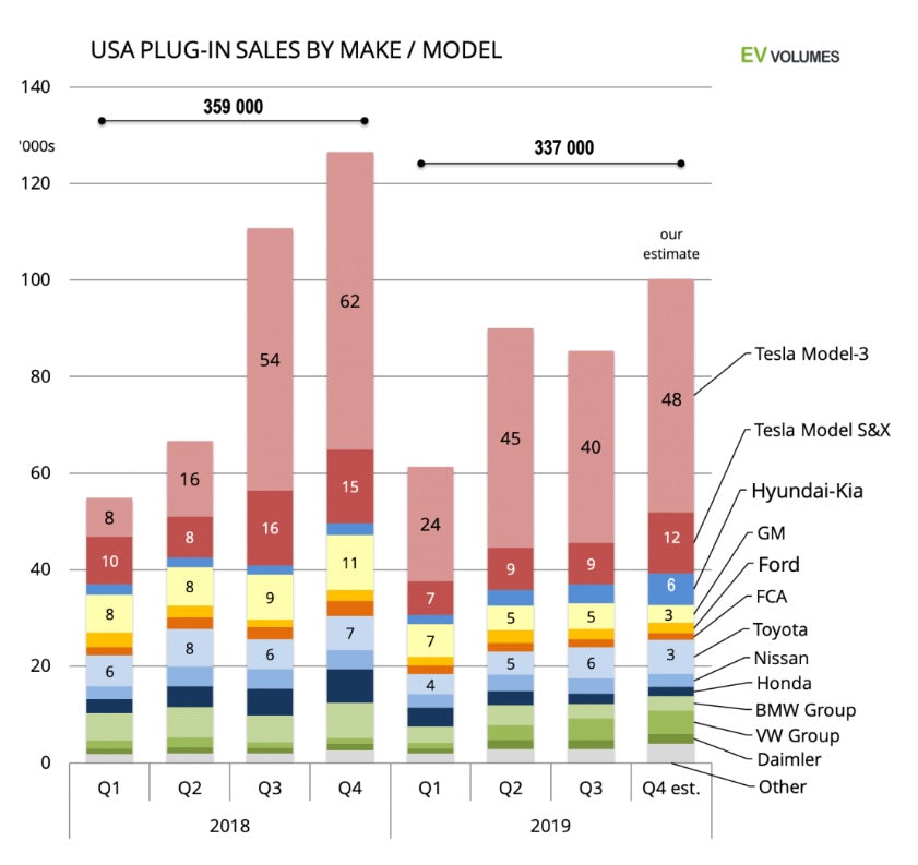 Tesla maintains dominant US electric vehicle sales in 2019