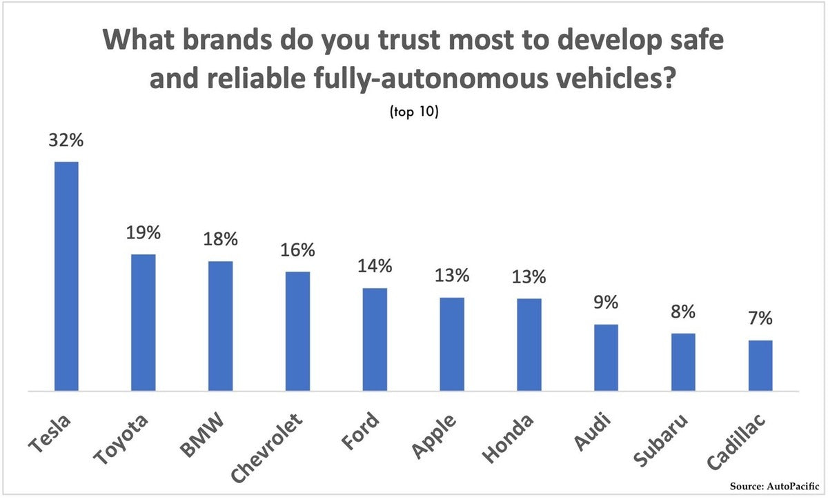 Tesla Chosen by Consumers as Most Trusted Company to Develop Fully-Autonomous Vehicles