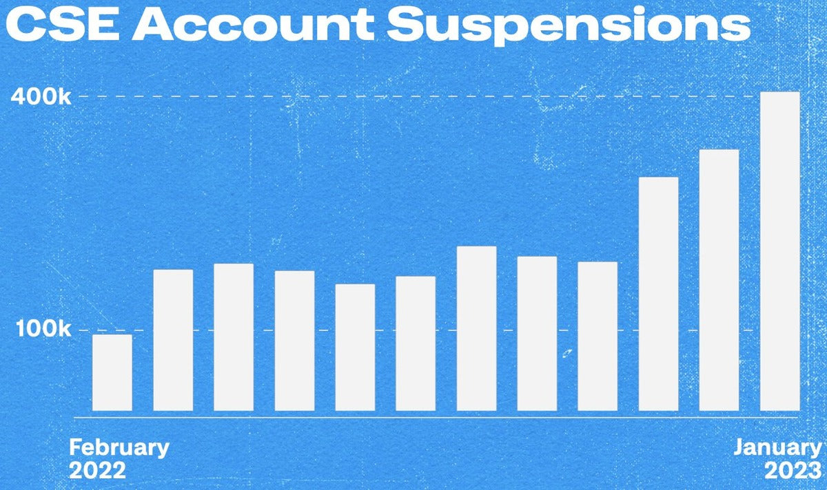 Twitter Suspended ~404k Accounts Distributing Child Sexual Exploitation Material in January Alone