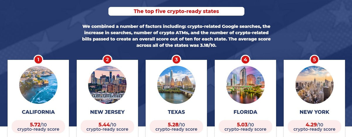 California Is the Most Cryptocurrency-Ready State in the United States