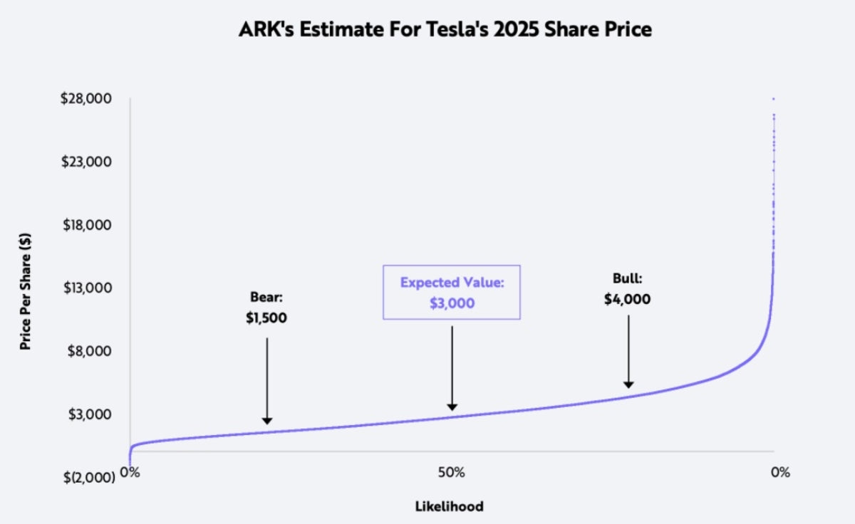 Ark Invest Confirms Base Case for Tesla TSLA at $3,000 per Share