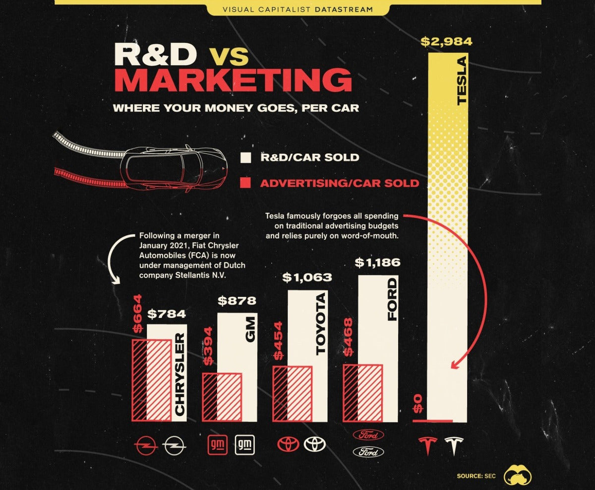 Tesla Invests the Most in R&D & Least in Advertising Among All Automakers