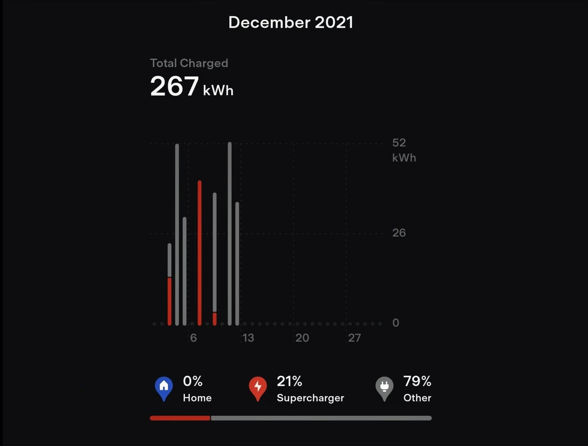 Tesla Tests Adding Charge Stats to its App to Enhance the Consumer Energy Management Experience