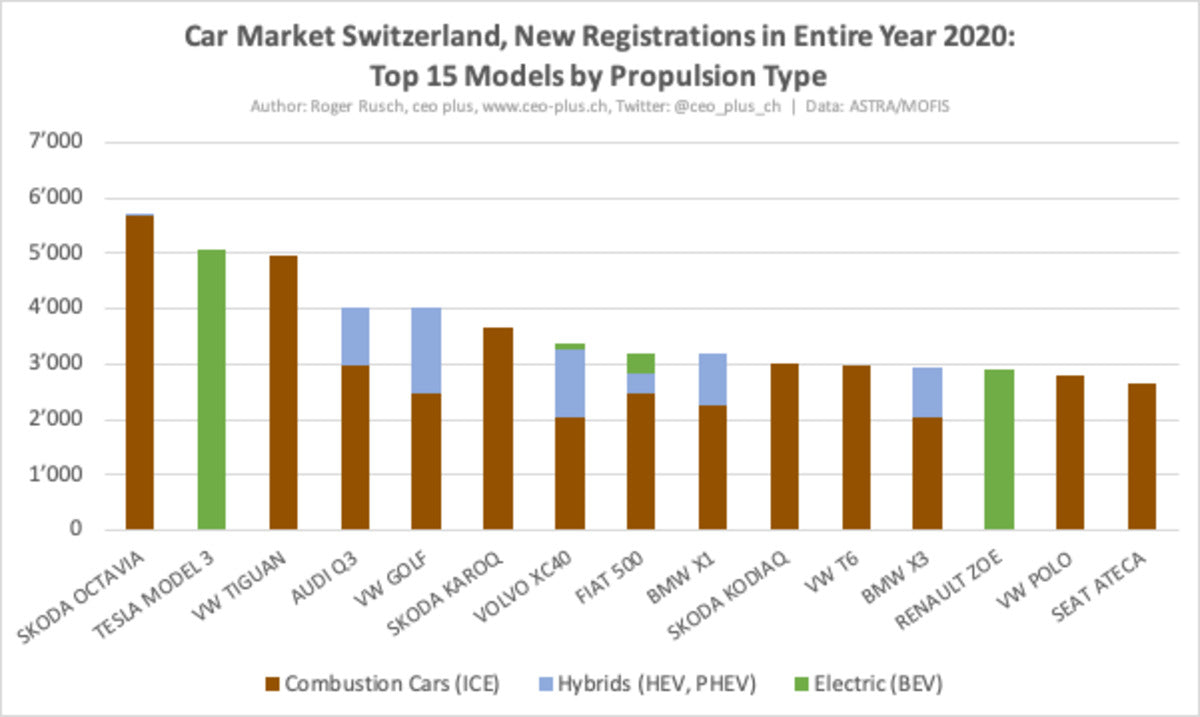 Tesla Model 3 Is the #2 Best-Selling Car in Switzerland in 2020, Including ICE