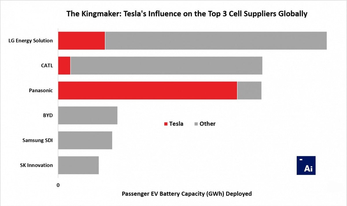 Tesla Was the Largest Influencer on the EV Battery Supply Chain in 2020