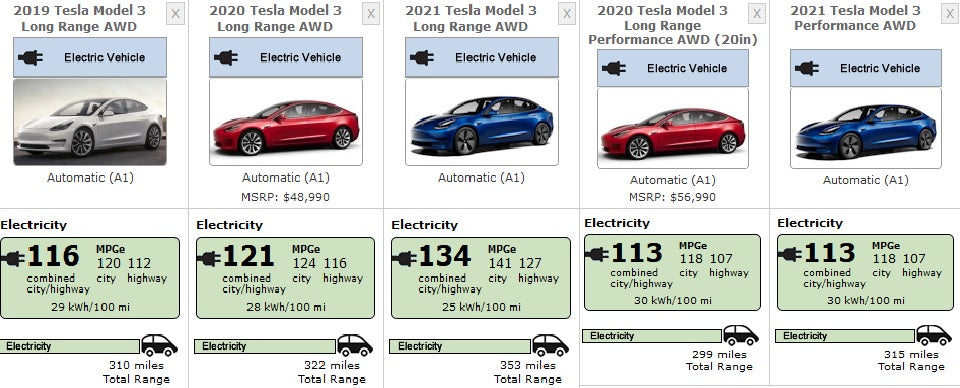 Tesla 2021 Model 3 Sees Almost 10% Range Boost, As Innovation Machine Can’t Be Stopped