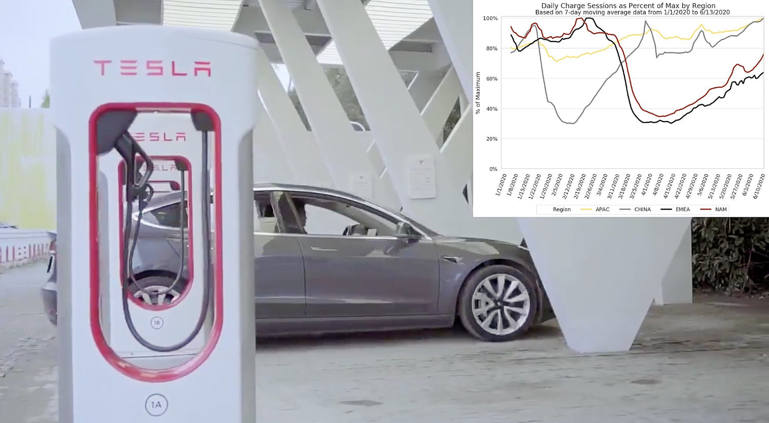 Tesla Supercharger Use Beats Pre-Pandemic Highs In China & Asia Pacific