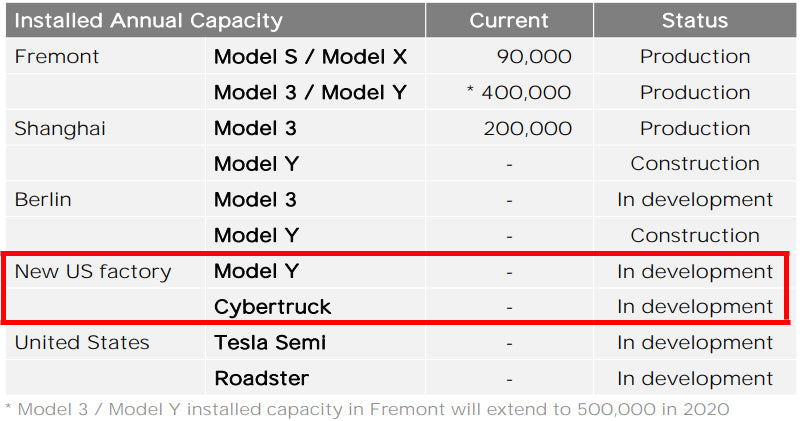 Tesla-Gigafactory-Cybertruck-Roadster-Tesla-Semi