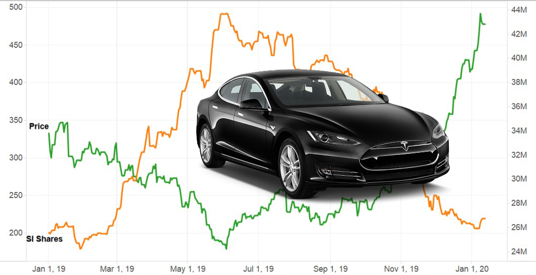 Tesla Short Interest Rises 818,000 Shares Despite Stock's Five Percent Gain