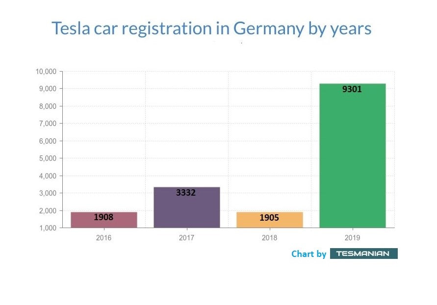 Tesla's influence on the German auto industry