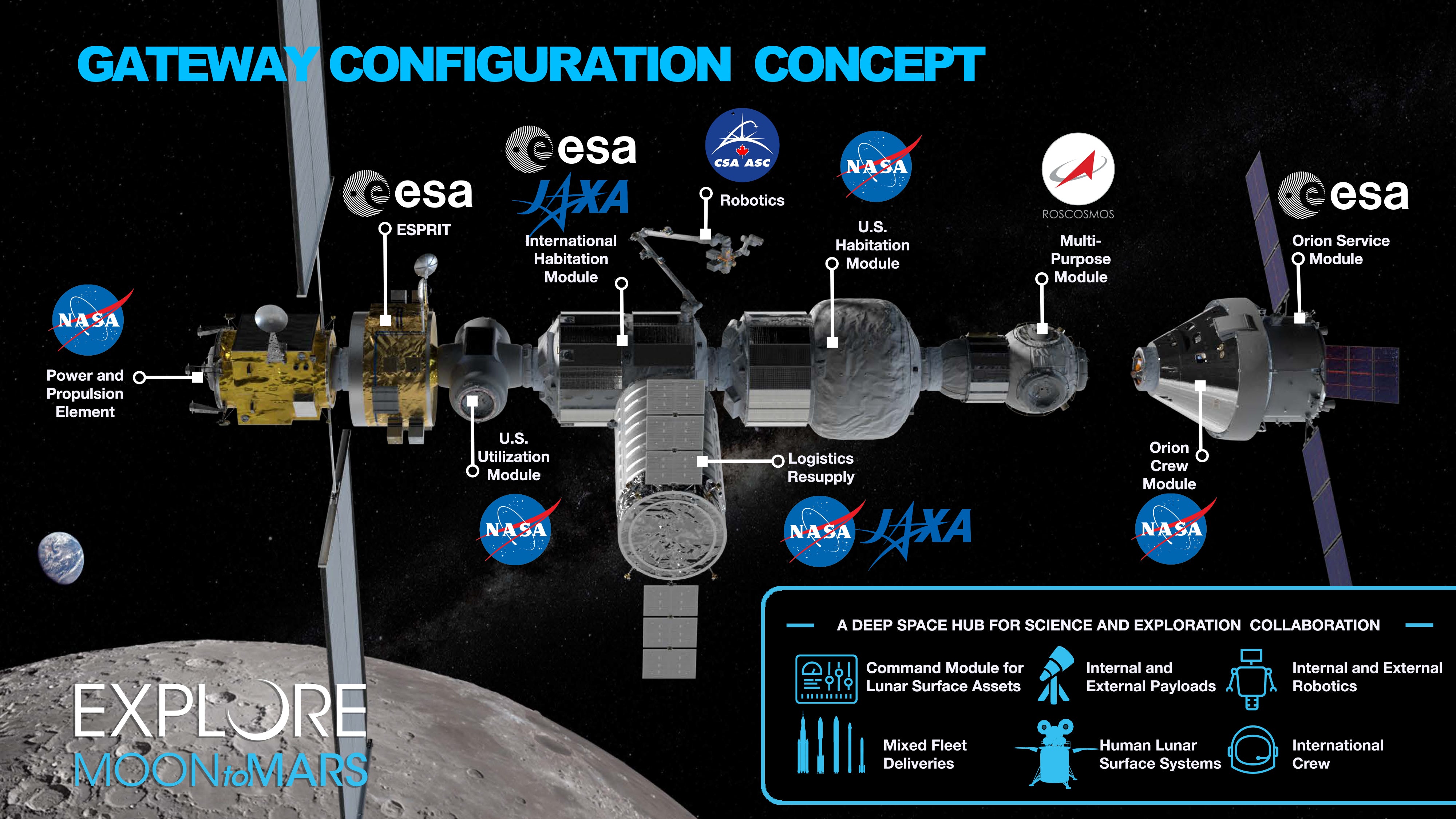 NASA eliminates Boeing and selects SpaceX to conduct Lunar Gateway missions